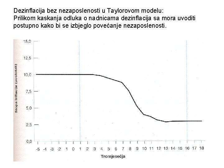 Dezinflacija bez nezaposlenosti u Taylorovom modelu: Prilikom kaskanja odluka o nadnicama dezinflacija sa mora