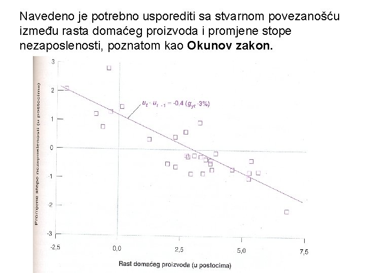 Navedeno je potrebno usporediti sa stvarnom povezanošću između rasta domaćeg proizvoda i promjene stope