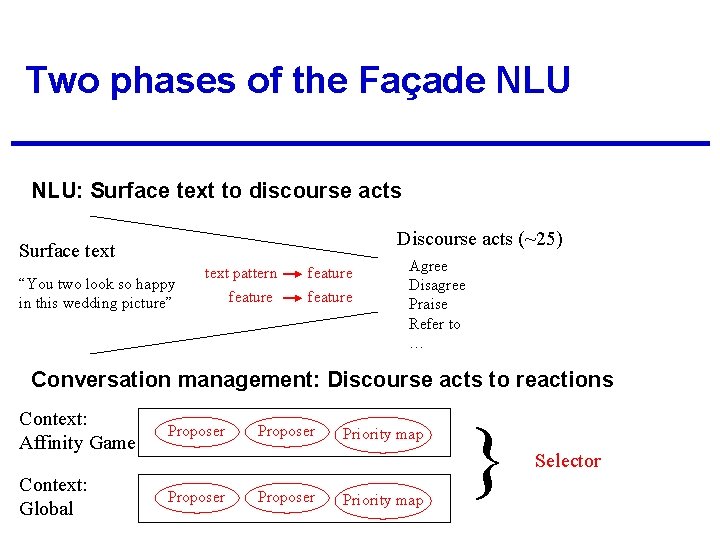 Two phases of the Façade NLU: Surface text to discourse acts Discourse acts (~25)