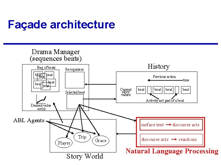 Façade architecture Drama Manager (sequences beats) Bag of beats History Recognizers beat Previous action