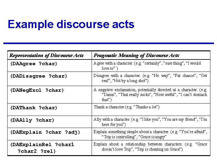 Example discourse acts Representation of Discourse Acts Pragmatic Meaning of Discourse Acts (DAAgree ?