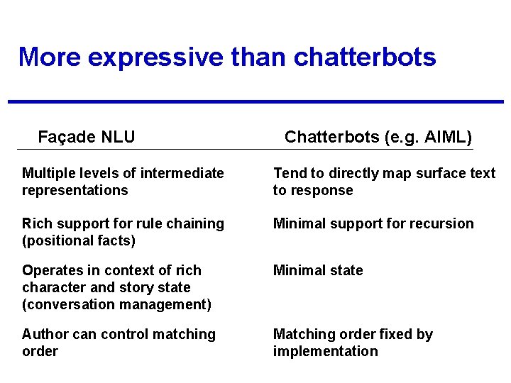 More expressive than chatterbots Façade NLU Chatterbots (e. g. AIML) Multiple levels of intermediate