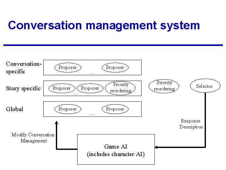 Conversation management system Conversationspecific Story specific Proposer Global … Proposer Priority reordering Selector Proposer