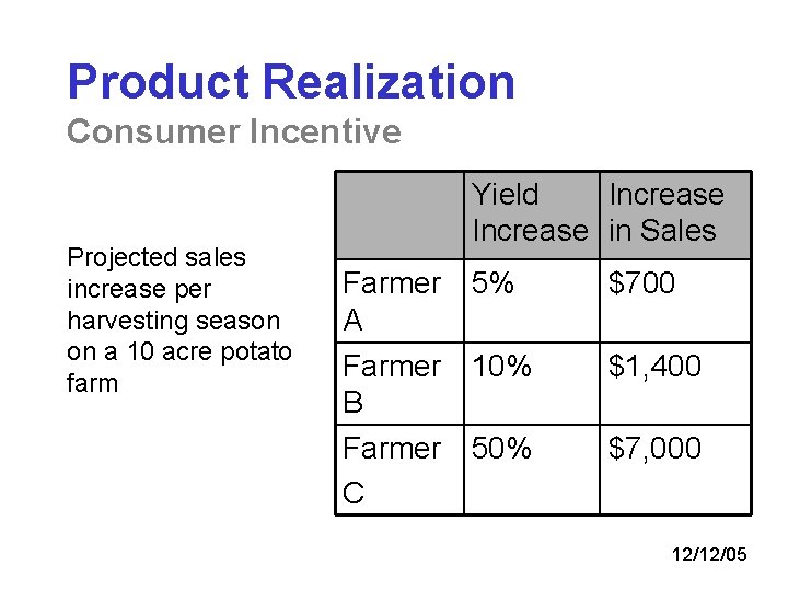 Product Realization Consumer Incentive Projected sales increase per harvesting season on a 10 acre