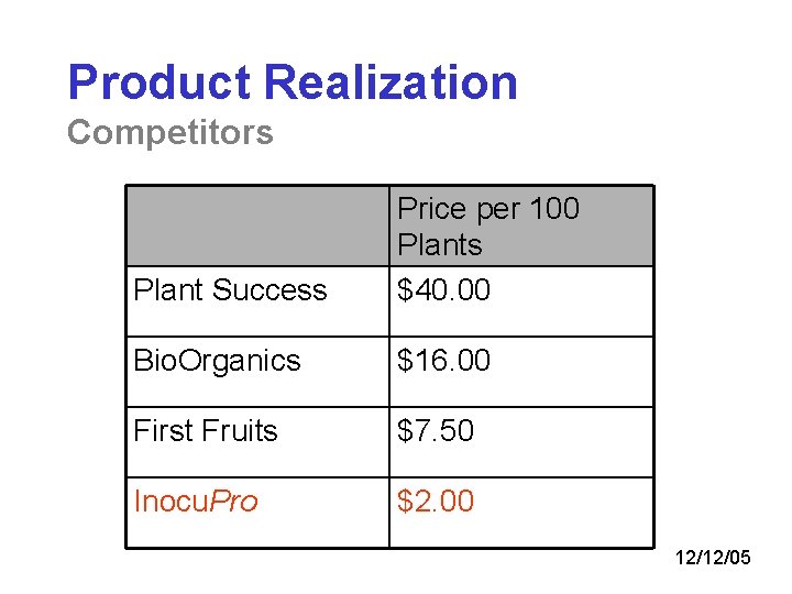 Product Realization Competitors Plant Success Price per 100 Plants $40. 00 Bio. Organics $16.