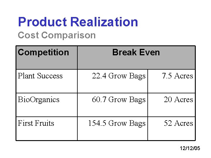 Product Realization Cost Comparison Competition Break Even Plant Success 22. 4 Grow Bags 7.