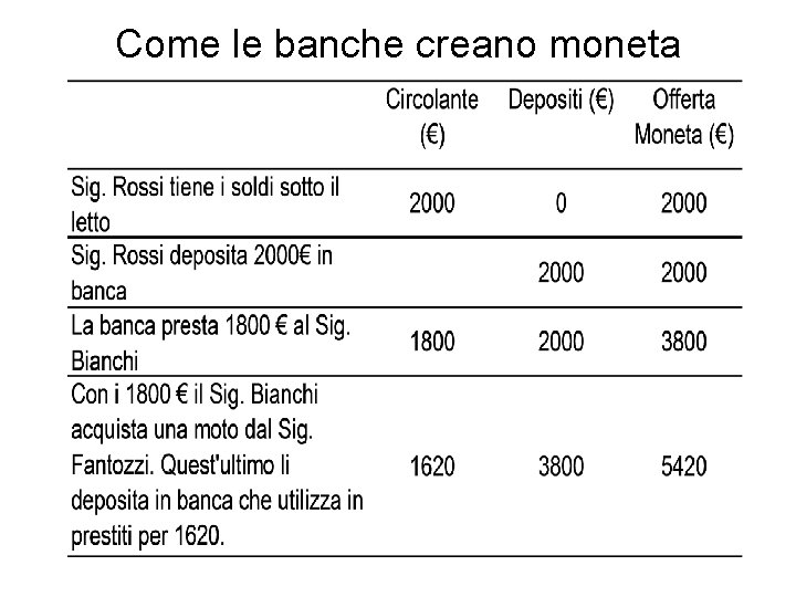 Come le banche creano moneta Come le banche creano moneta