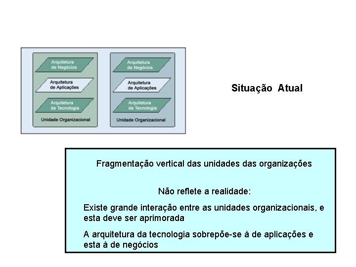 Situação Atual Fragmentação vertical das unidades das organizações Não reflete a realidade: Existe grande Situação Atual Fragmentação vertical das unidades das organizações Não reflete a realidade: Existe grande
