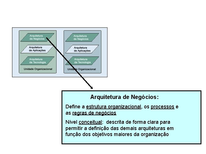 Arquitetura de Negócios: Define a estrutura organizacional, os processos e as regras de negócios