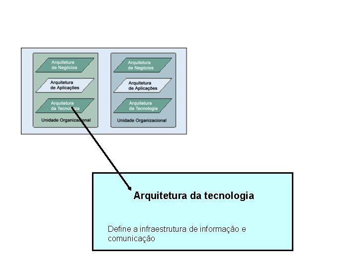 Arquitetura da tecnologia Define a infraestrutura de informação e comunicação 