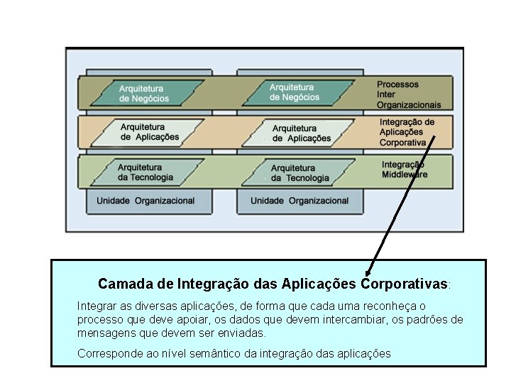 Camada de Integração das Aplicações Corporativas: Integrar as diversas aplicações, de forma que cada