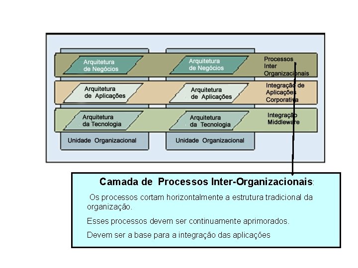 Camada de Processos Inter-Organizacionais: Os processos cortam horizontalmente a estrutura tradicional da organização. Esses