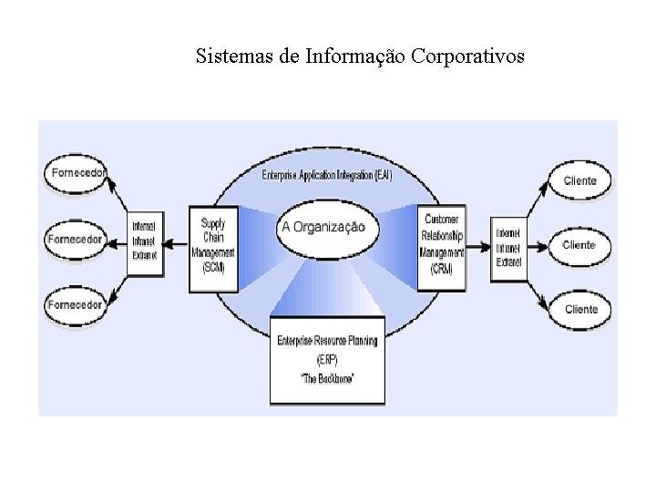 Sistemas de Informação Corporativos 
