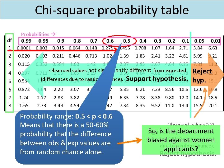 Chi-square probability table Probabilities Reject Support hypothesis. hyp. Observed values not significantly different from Chi-square probability table Probabilities Reject Support hypothesis. hyp. Observed values not significantly different from