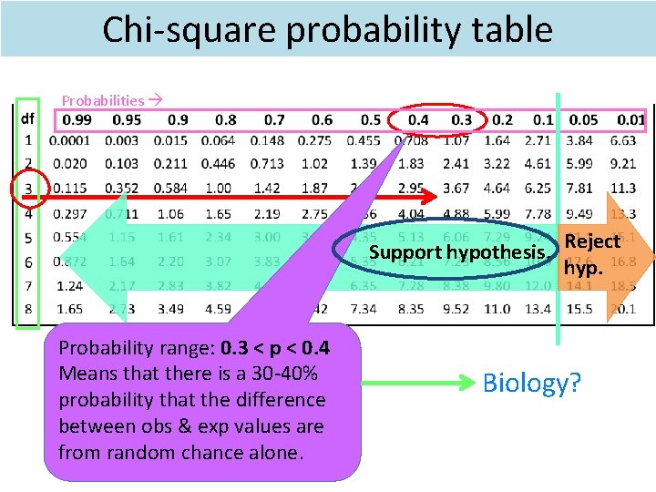 Chi-square probability table Probabilities Support hypothesis. Reject hyp. Probability range: 0. 3 < p Chi-square probability table Probabilities Support hypothesis. Reject hyp. Probability range: 0. 3 < p
