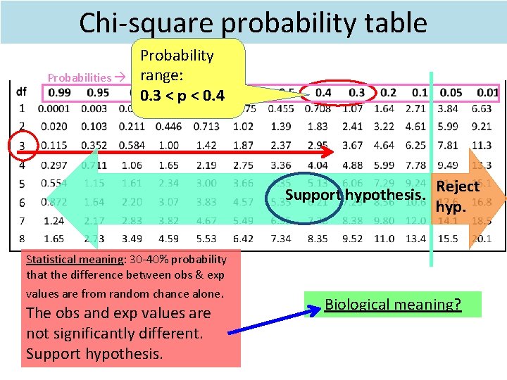 Chi-square probability table Probabilities Probability range: 0. 3 < p < 0. 4 Support Chi-square probability table Probabilities Probability range: 0. 3 < p < 0. 4 Support