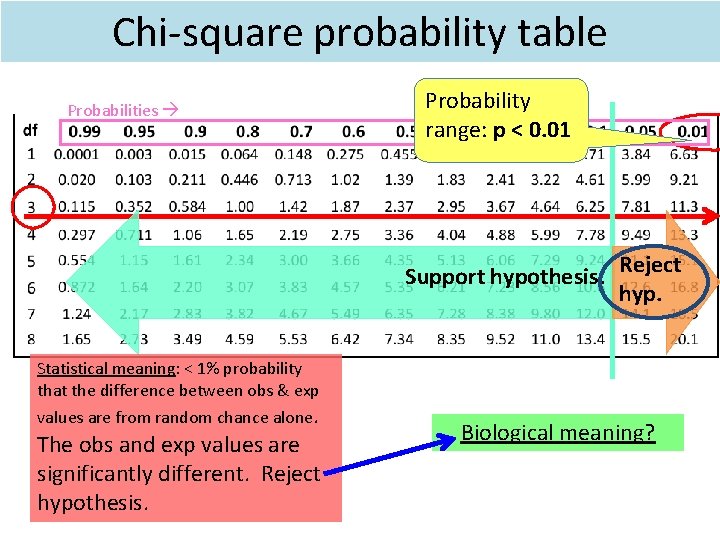 Chi-square probability table Probabilities Probability range: p < 0. 01 Support hypothesis. Reject hyp. Chi-square probability table Probabilities Probability range: p < 0. 01 Support hypothesis. Reject hyp.
