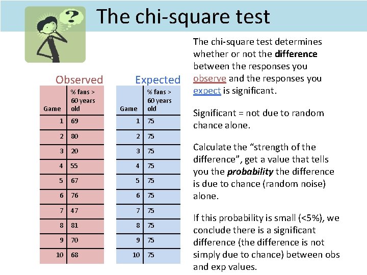 The chi-square test Observed Game % fans > 60 years old Expected Game % The chi-square test Observed Game % fans > 60 years old Expected Game %