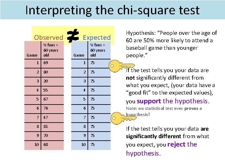 Interpreting the chi-square test Observed Game % fans > 60 years old ≈≠ Expected Interpreting the chi-square test Observed Game % fans > 60 years old ≈≠ Expected