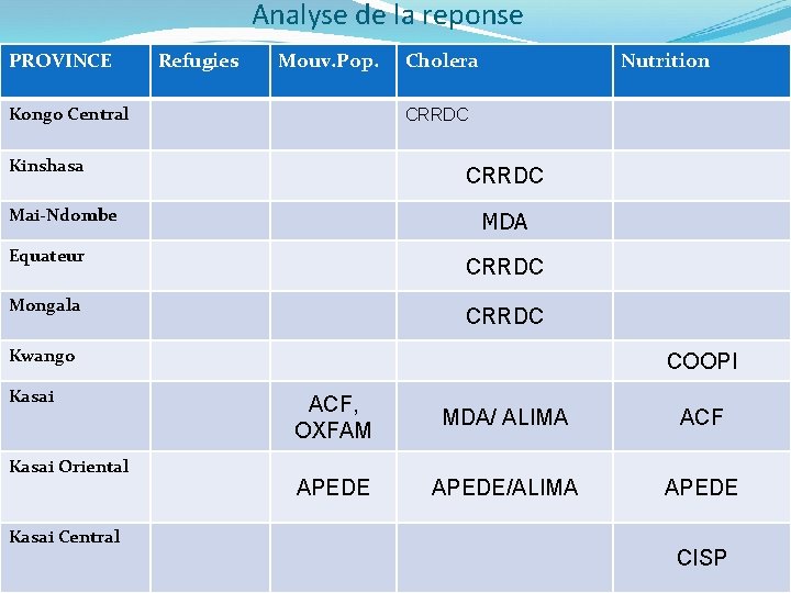 Analyse de la reponse PROVINCE Refugies Mouv. Pop. Kongo Central Kinshasa Nutrition CRRDC Mai-Ndombe