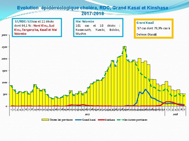 Evolution épidémiologique choléra, RDC, Grand Kasaï et Kinshasa 2017 -2018 3000 S 7/RDC: 523