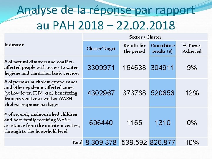 Analyse de la réponse par rapport au PAH 2018 – 22. 02. 2018 Sector