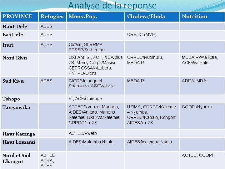 Analyse de la reponse PROVINCE Refugies Mouv. Pop. Haut-Uele ADES Bas Uele ADES Ituri