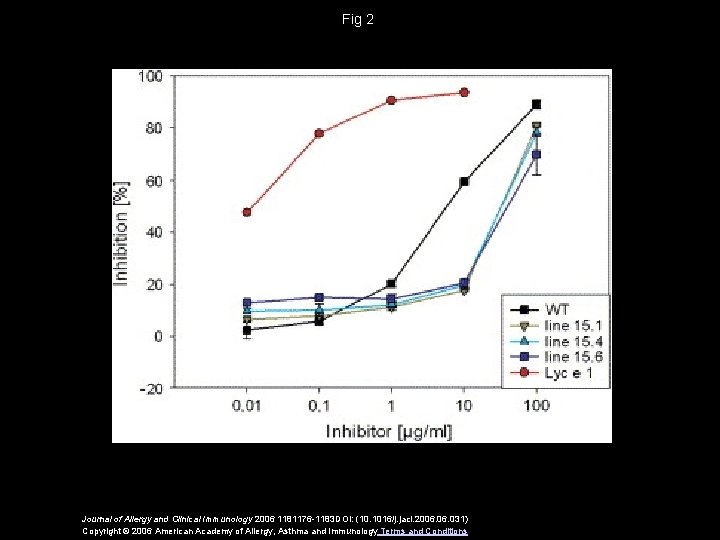 Fig 2 Journal of Allergy and Clinical Immunology 2006 1181176 -1183 DOI: (10. 1016/j.