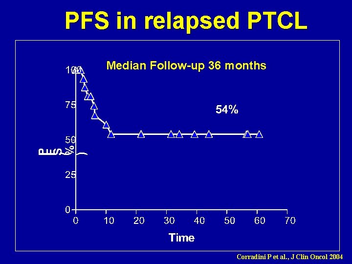 PFS in relapsed PTCL Median Follow-up 36 months Corradini P et al. , J