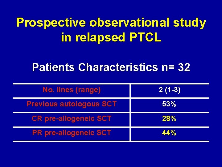 Prospective observational study in relapsed PTCL Patients Characteristics n= 32 No. lines (range) 2