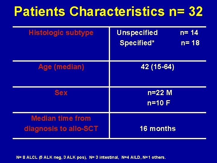 Patients Characteristics n= 32 Histologic subtype Unspecified Specified* Age (median) 42 (15 -64) Sex