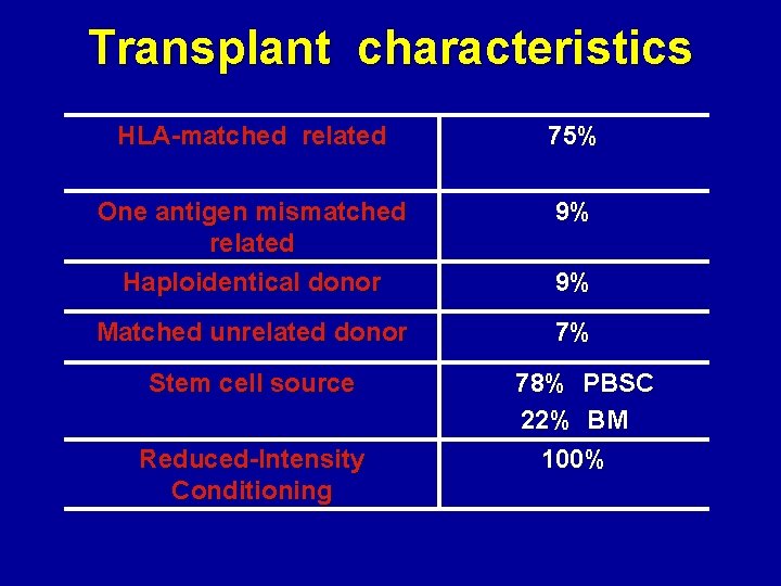 Transplant characteristics HLA-matched related 75% One antigen mismatched related Haploidentical donor 9% Matched unrelated