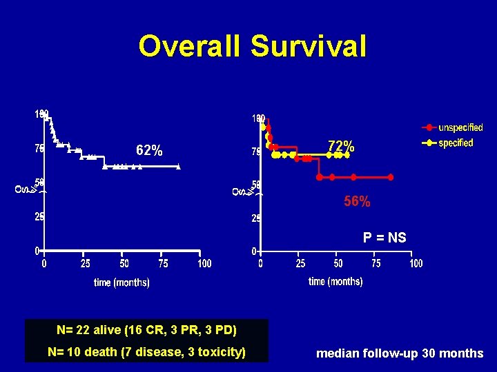 Overall Survival 62% 72% 56% P = NS N= 22 alive (16 CR, 3