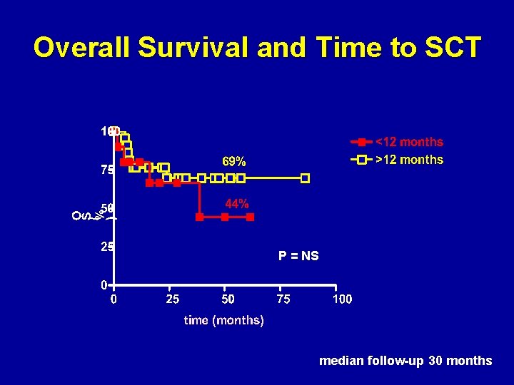 Overall Survival and Time to SCT P = NS median follow-up 30 months 