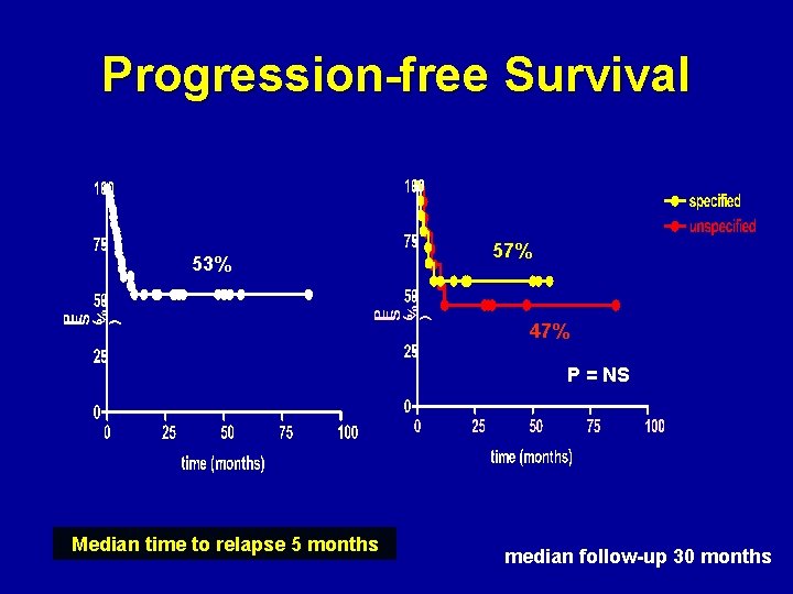 Progression-free Survival 53% 57% 47% P = NS Median time to relapse 5 months