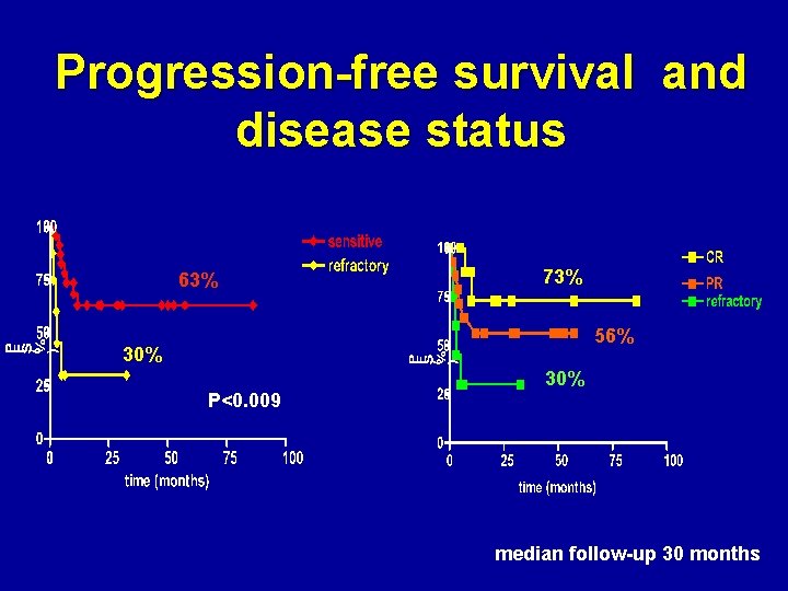 Progression-free survival and disease status 63% 73% 56% 30% P<0. 009 30% median follow-up