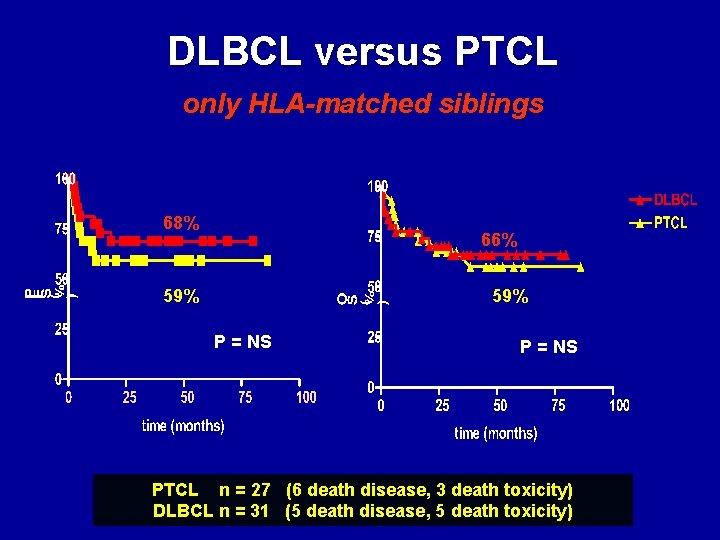 DLBCL versus PTCL only HLA-matched siblings 68% 66% 59% P = NS PTCL n