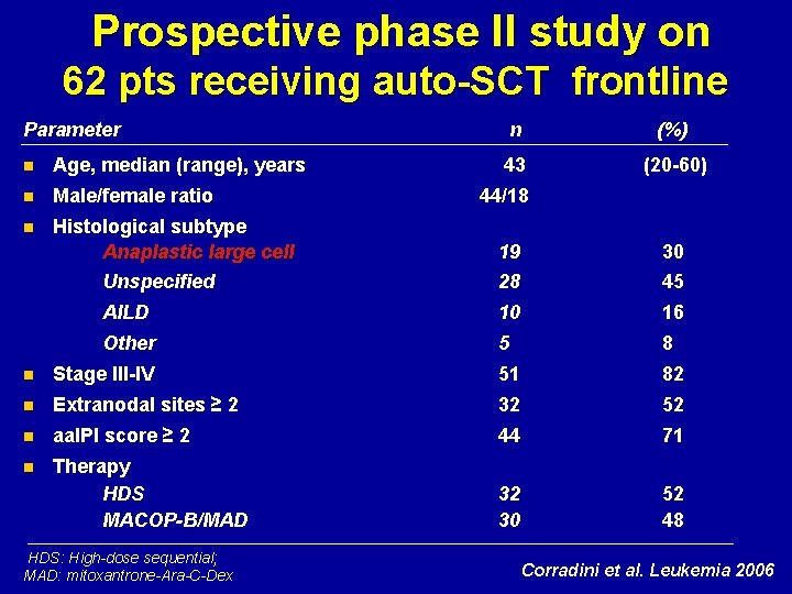 Prospective phase II study on 62 pts receiving auto-SCT frontline Parameter n Age, median
