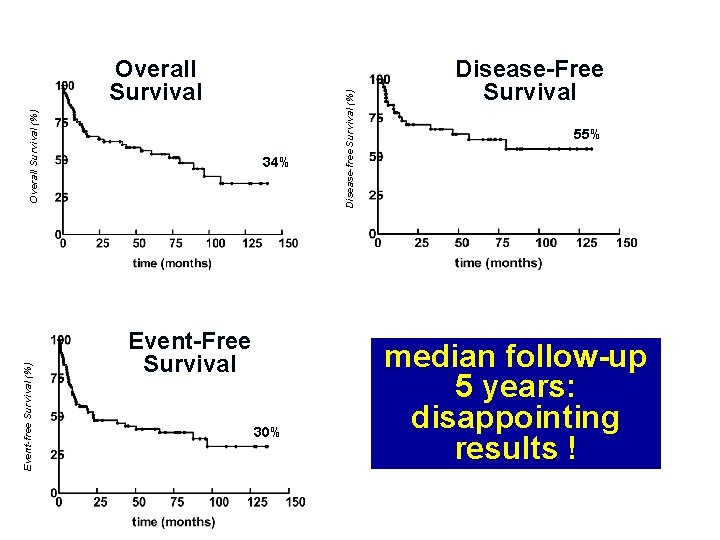 Overall Survival (%) Overall Survival 34% Disease-free Survival (%) B Disease-Free Survival 55% Event-free