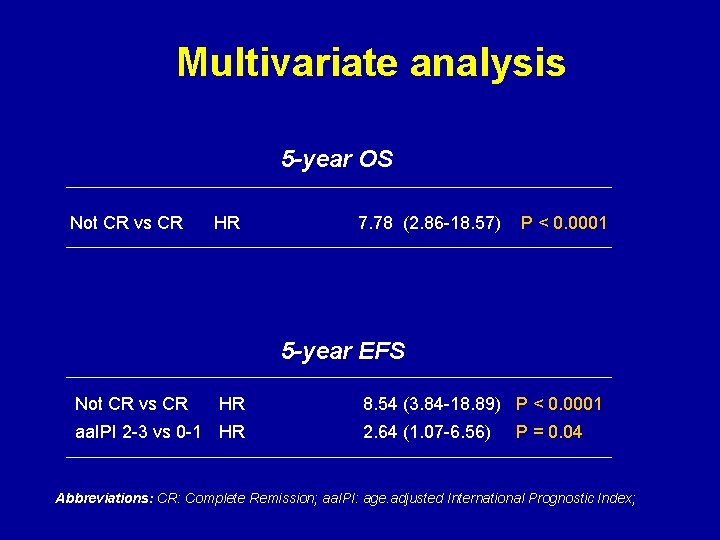 Multivariate analysis 5 -year OS Not CR vs CR HR 7. 78 (2. 86