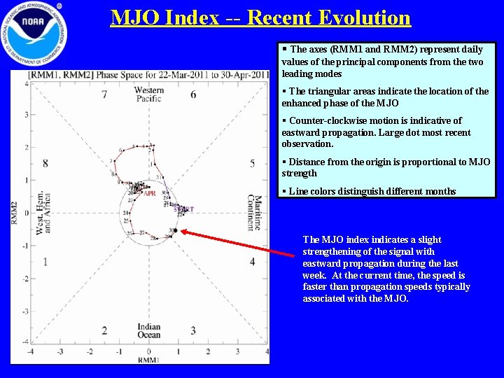 MJO Index -- Recent Evolution § The axes (RMM 1 and RMM 2) represent