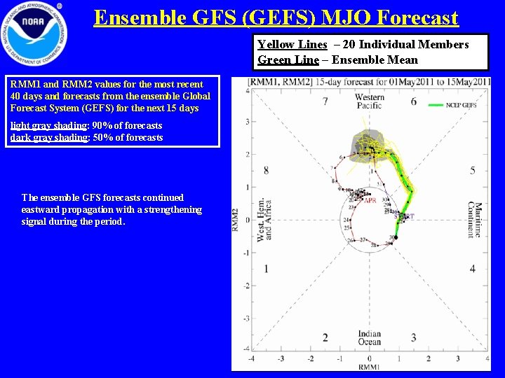 Ensemble GFS (GEFS) MJO Forecast Yellow Lines – 20 Individual Members Green Line –