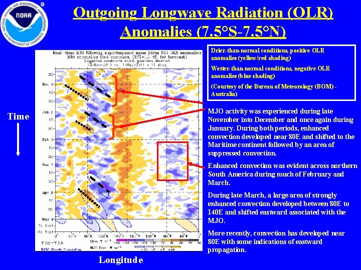 Outgoing Longwave Radiation (OLR) Anomalies (7. 5°S-7. 5°N) Drier-than-normal conditions, positive OLR anomalies (yellow/red