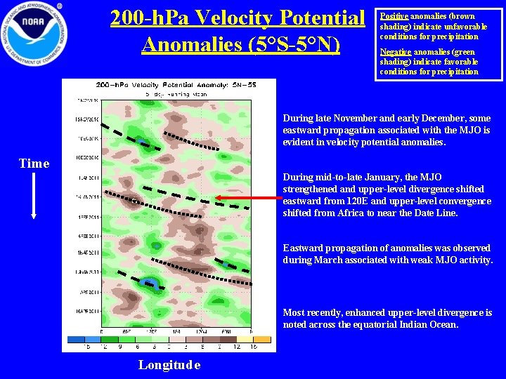 200 -h. Pa Velocity Potential Anomalies (5°S-5°N) Positive anomalies (brown shading) indicate unfavorable conditions