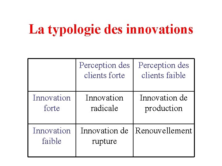 La typologie des innovations Innovation forte Innovation faible Perception des clients forte Perception des