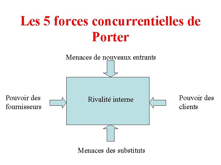 Les 5 forces concurrentielles de Porter Menaces de nouveaux entrants Pouvoir des fournisseurs Rivalité