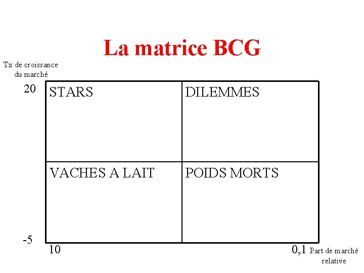 La matrice BCG Tx de croissance du marché 20 -5 STARS DILEMMES VACHES A