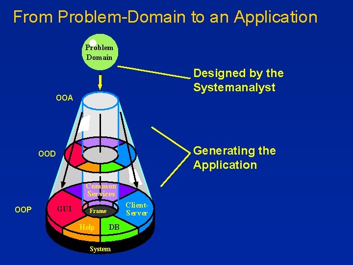 From Problem-Domain to an Application Problem Domain Designed by the Systemanalyst OOA Generating the