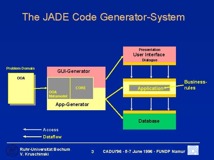 The JADE Code Generator-System Presentation User Interface Dialogue Problem Domain GUI-Generator OOA Application CORE