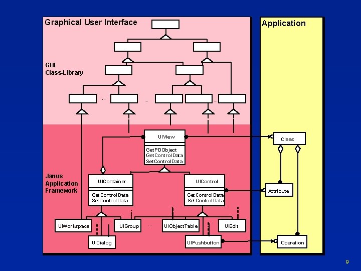 Graphical User Interface Application GUI Class-Library . . UIView Class Get. PDObject Get. Control.